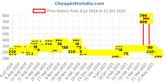 ajio.com lee cooper Garfield Print Sleeveless T-Shirt lee cooper Price History Graph from 9 Jul 2024 to 21 Oct 2025