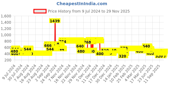 ajio.com lee cooper Geometric Pattern Round-Neck Sweatshirt lee cooper Price History Graph from 9 Jul 2024 to 29 Nov 2025