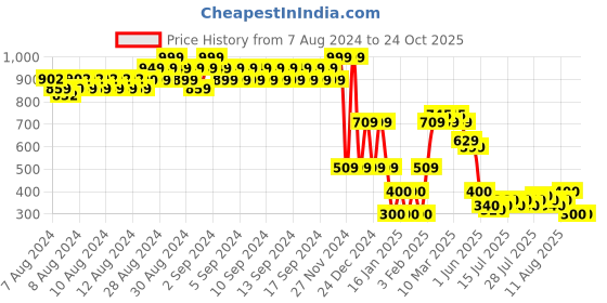 ajio.com lee cooper Girl Tie & Dye Print Regular Fit T-Shirt lee cooper Price History Graph from 7 Aug 2024 to 22 Oct 2025