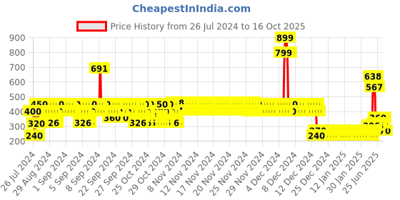 ajio.com lee cooper Girls Brand Print Regular Fit Top lee cooper Price History Graph from 26 Jul 2024 to 16 Oct 2025