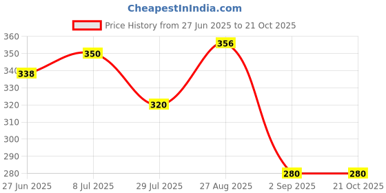 ajio.com lee cooper Girls Embroidered Regular Fit Crew-Neck T-Shirt lee cooper Price History Graph from 27 Jun 2025 to 21 Oct 2025