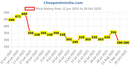 ajio.com lee cooper Girls Graphic Print Relaxed Fit Crew-Neck T-Shirt lee cooper Price History Graph from 12 Jun 2025 to 25 Oct 2025