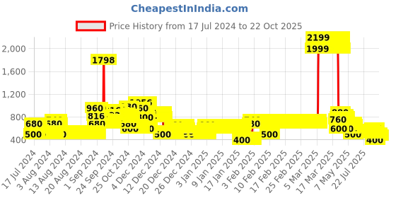 ajio.com lee cooper Girls Heavily Washed Slim Fit Jeans lee cooper Price History Graph from 17 Jul 2024 to 21 Oct 2025