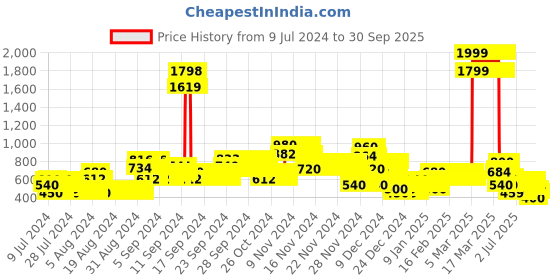 ajio.com lee cooper Girls Heavy-Wash Bootcut Jeans lee cooper Price History Graph from 9 Jul 2024 to 30 Sep 2025