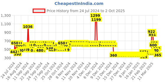 ajio.com lee cooper Girls Light-Wash Denim Shorts lee cooper Price History Graph from 24 Jul 2024 to 2 Oct 2025
