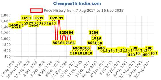 ajio.com lee cooper Girls Lightly Washed Bootcut Jeans lee cooper Price History Graph from 7 Aug 2024 to 16 Nov 2025