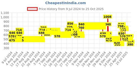 ajio.com lee cooper Girls Lightly Washed Slim Fit Jeans lee cooper Price History Graph from 9 Jul 2024 to 25 Oct 2025