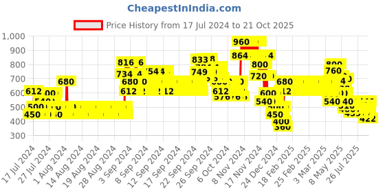 ajio.com lee cooper Girls Lightly Washed Slim Fit Jeans lee cooper Price History Graph from 17 Jul 2024 to 21 Oct 2025