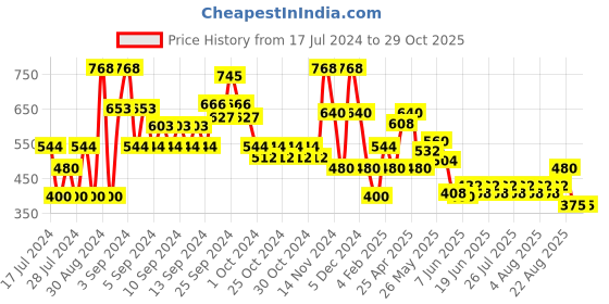 ajio.com lee cooper Girls Lightly Washed Slim Fit Jeans lee cooper Price History Graph from 17 Jul 2024 to 29 Oct 2025