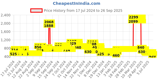 ajio.com lee cooper Girls Lightly Washed Straight Jeans lee cooper Price History Graph from 17 Jul 2024 to 26 Sep 2025
