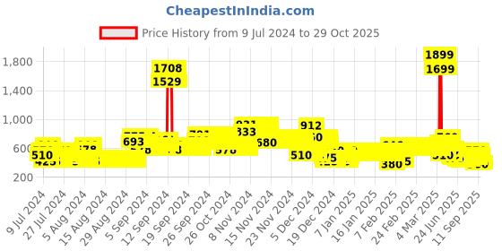 ajio.com lee cooper Girls Mid-Wash Distressed Bootcut Jeans lee cooper Price History Graph from 9 Jul 2024 to 29 Oct 2025