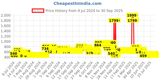 ajio.com lee cooper Girls Mid-Wash Skinny Fit Jeans lee cooper Price History Graph from 9 Jul 2024 to 30 Sep 2025