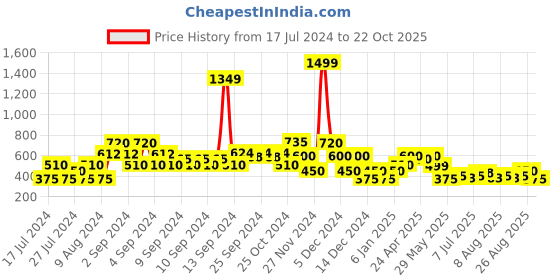 ajio.com lee cooper Girls Mid-Wash Slim Fit Jeans lee cooper Price History Graph from 17 Jul 2024 to 22 Oct 2025