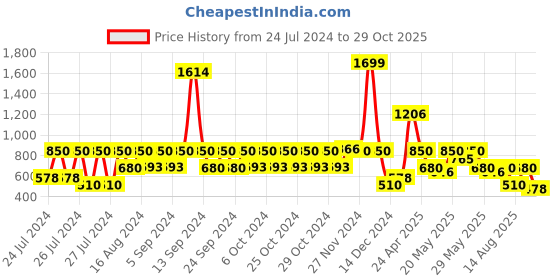 ajio.com lee cooper Girls Regular Fit Jeans lee cooper Price History Graph from 24 Jul 2024 to 29 Oct 2025