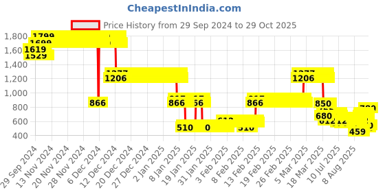 ajio.com lee cooper Girls Regular Fit Zip-Front Cotton Hoodie lee cooper Price History Graph from 29 Sep 2024 to 29 Oct 2025