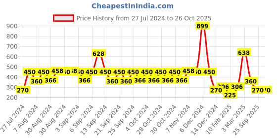 ajio.com lee cooper Girls Ribbed Fitted Round-Neck T-Shirt lee cooper Price History Graph from 27 Jul 2024 to 25 Oct 2025