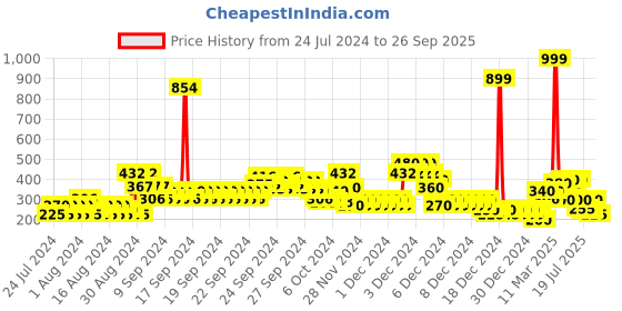 ajio.com lee cooper Girls Striped Regular Fit Shirt lee cooper Price History Graph from 24 Jul 2024 to 26 Sep 2025