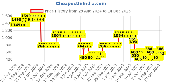 ajio.com lee cooper Girls Typographic Print Round-Neck Sweatshirt lee cooper Price History Graph from 23 Aug 2024 to 14 Dec 2025