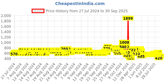 ajio.com lee cooper Girls Washed Distressed Slim Jeans lee cooper Price History Graph from 27 Jul 2024 to 30 Sep 2025
