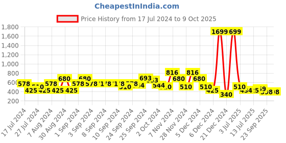 ajio.com lee cooper Graphic Print Crew-Neck Sweatshirt with Drop-Shoulder Sleeves lee cooper Price History Graph from 17 Jul 2024 to 9 Oct 2025