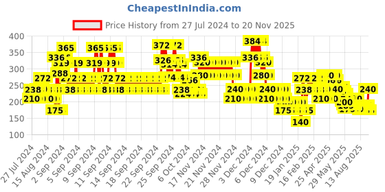 ajio.com lee cooper Graphic Print Crew-Neck T-Shirt lee cooper Price History Graph from 27 Jul 2024 to 20 Nov 2025