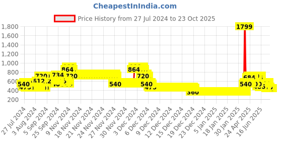 ajio.com lee cooper Graphic Print Hoodie lee cooper Price History Graph from 27 Jul 2024 to 23 Oct 2025