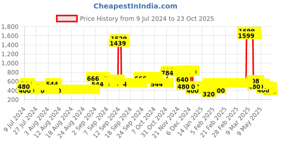 ajio.com lee cooper Graphic Print Regular Fit Hoodie lee cooper Price History Graph from 9 Jul 2024 to 22 Oct 2025