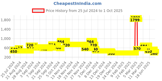 ajio.com lee cooper Graphic Print Round-Neck Sweatshirt lee cooper Price History Graph from 25 Jul 2024 to 1 Oct 2025