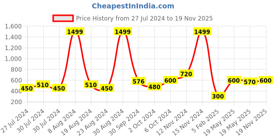 ajio.com lee cooper Graphic Print Round-Neck Sweatshirt lee cooper Price History Graph from 27 Jul 2024 to 19 Nov 2025