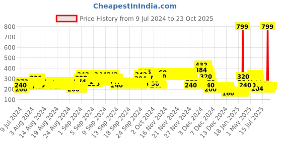 ajio.com lee cooper Graphic Print Round-Neck T-shirt lee cooper Price History Graph from 9 Jul 2024 to 22 Oct 2025