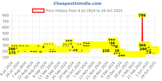ajio.com lee cooper Graphic Print Round-Neck T-Shirt lee cooper Price History Graph from 9 Jul 2024 to 29 Oct 2025