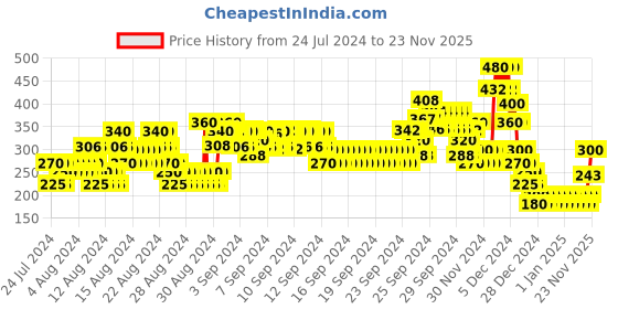 ajio.com lee cooper Graphic Print Round-Neck T-shirt lee cooper Price History Graph from 24 Jul 2024 to 23 Nov 2025