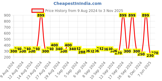 ajio.com lee cooper Graphic Print Round-Neck T-shirt lee cooper Price History Graph from 9 Aug 2024 to 3 Nov 2025