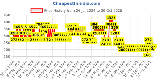 ajio.com lee cooper Graphic Print Slim Fit Crew-Neck T-Shirt lee cooper Price History Graph from 26 Jul 2024 to 29 Oct 2025