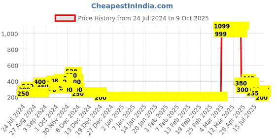 ajio.com lee cooper Graphic Print T-shirt with Knot Accent lee cooper Price History Graph from 24 Jul 2024 to 9 Oct 2025