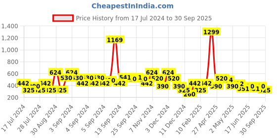 ajio.com lee cooper High-Rise Denim Shorts with Tie-Up Waist lee cooper Price History Graph from 17 Jul 2024 to 30 Sep 2025