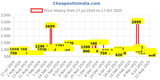 ajio.com lee cooper Hoodie with Insert Pockets lee cooper Price History Graph from 17 Jul 2024 to 16 Oct 2025