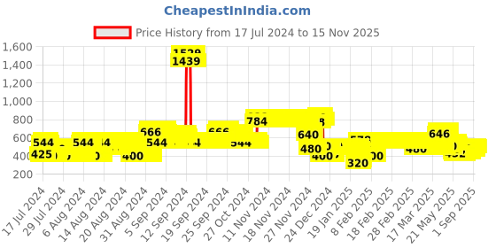 ajio.com lee cooper Hoodie with Zip Pocket lee cooper Price History Graph from 17 Jul 2024 to 15 Nov 2025