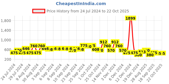 ajio.com lee cooper Knit Hoodie with Ribbed Hems lee cooper Price History Graph from 24 Jul 2024 to 22 Oct 2025