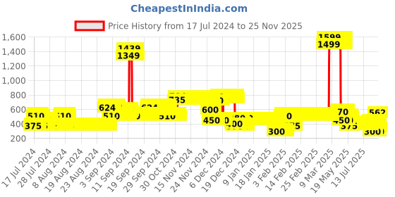 ajio.com lee cooper Knitted Round-Neck Pullover lee cooper Price History Graph from 17 Jul 2024 to 25 Nov 2025