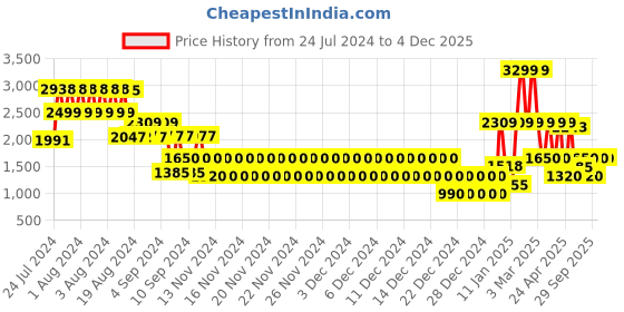 ajio.com lee cooper Lace-Up Ankle-Length Boots lee cooper Price History Graph from 24 Jul 2024 to 2 Dec 2025