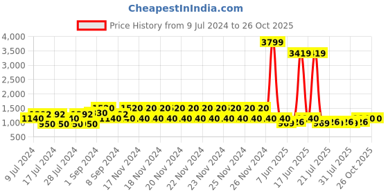 ajio.com lee cooper Lace-Up Casual Shoes with Brouging lee cooper Price History Graph from 9 Jul 2024 to 25 Oct 2025
