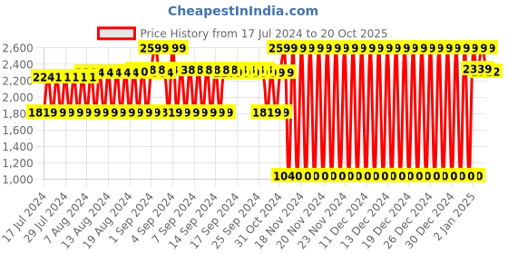 ajio.com lee cooper Lace-Up Formal Derby Shoes lee cooper Price History Graph from 17 Jul 2024 to 20 Oct 2025