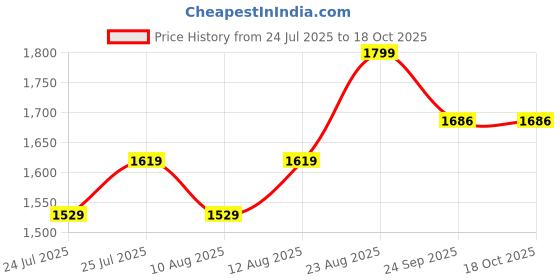ajio.com lee cooper Lcbre8029, black charcoal, 9-10y lee cooper Price History Graph from 24 Jul 2025 to 17 Oct 2025