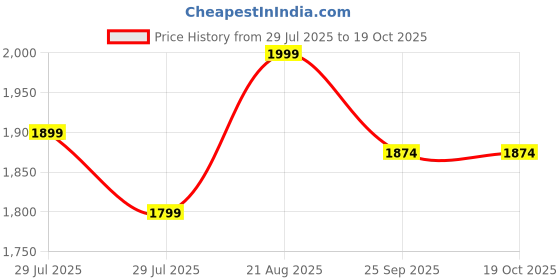 ajio.com lee cooper Lcbwideleg8800, black, 7-8y lee cooper Price History Graph from 29 Jul 2025 to 18 Oct 2025