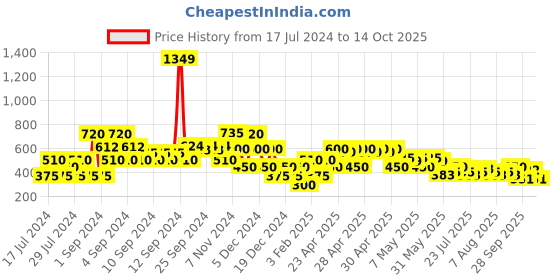 ajio.com lee cooper Lcogw-3222-1052-cs-rg blue 7-8 y lee cooper Price History Graph from 17 Jul 2024 to 14 Oct 2025