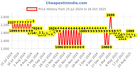 ajio.com lee cooper Leather Lace-Up Derby Shoes lee cooper Price History Graph from 25 Jul 2024 to 26 Oct 2025