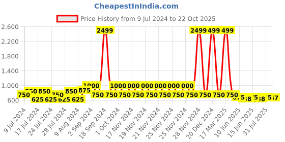 ajio.com lee cooper Leather Lace-Up Shoes lee cooper Price History Graph from 9 Jul 2024 to 22 Oct 2025