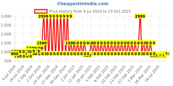 ajio.com lee cooper Leather Slip-On Formal Shoes lee cooper Price History Graph from 9 Jul 2024 to 20 Oct 2025