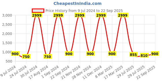 ajio.com lee cooper Leather Slip-On Shoes lee cooper Price History Graph from 9 Jul 2024 to 22 Sep 2025